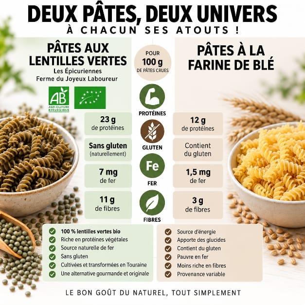 Pâtes de lentilles vertes bio de Touraine – 250 g | Ferme du Joyeux Laboureur - vue 2
